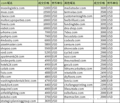 中文域名交易记录,中文域名交易案例