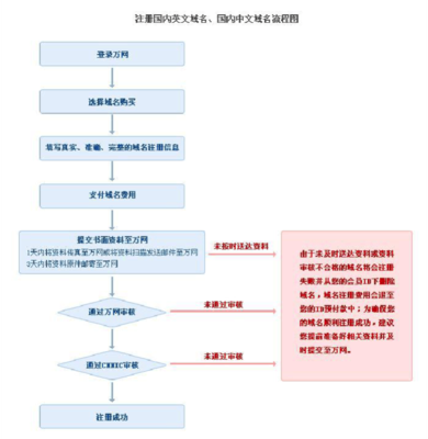 中文域名注册流程,中文域名注册流程图